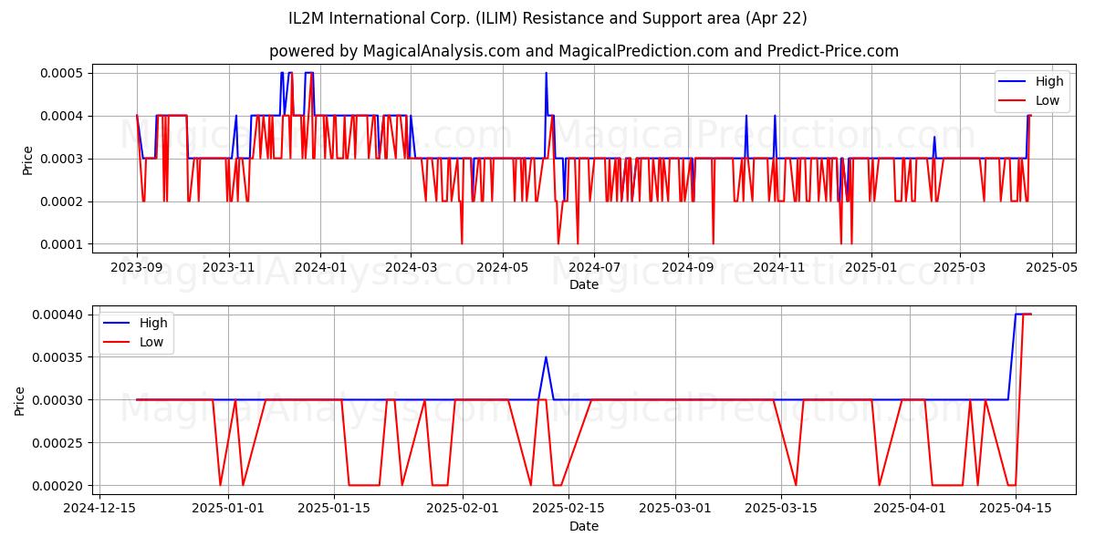  IL2M International Corp. (ILIM) Support and Resistance area (22 Apr) 