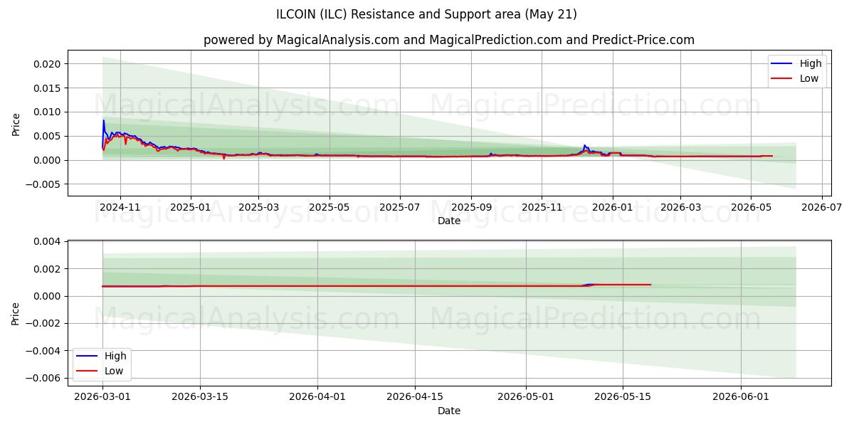  إلكوين (ILC) Support and Resistance area (20 May) 