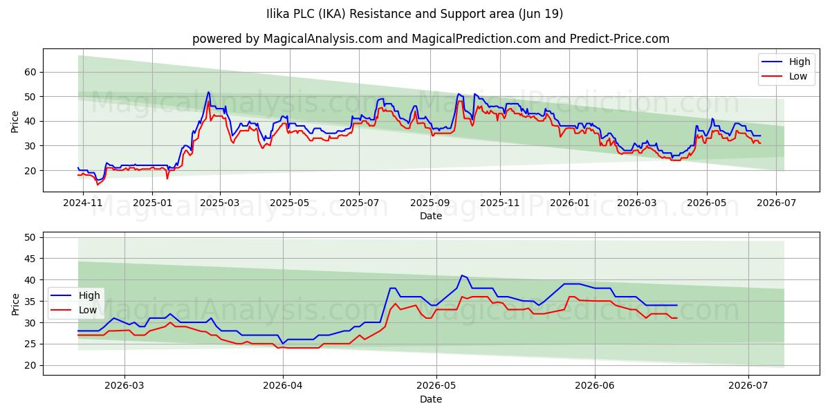  Ilika PLC (IKA) Support and Resistance area (18 Jun) 
