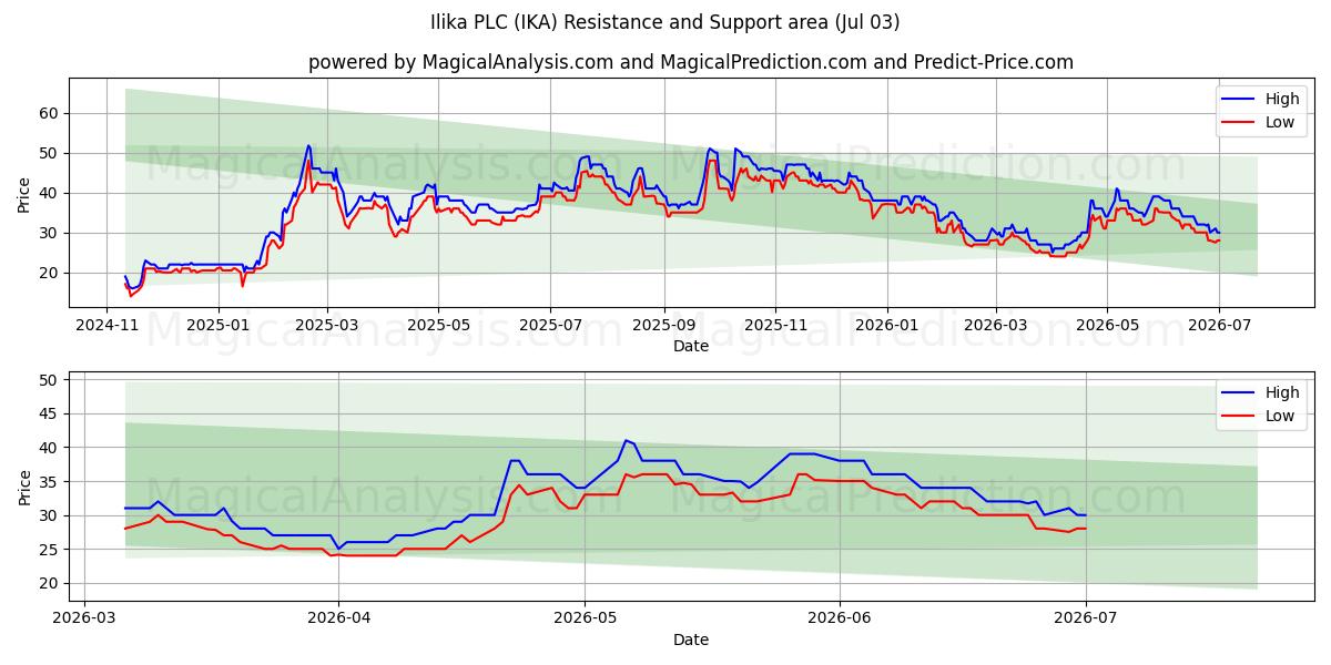  Ilika PLC (IKA) Support and Resistance area (02 Jul) 
