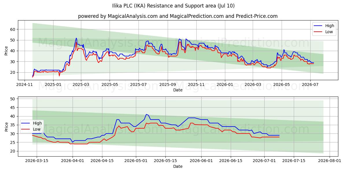  Ilika PLC (IKA) Support and Resistance area (09 Jul) 