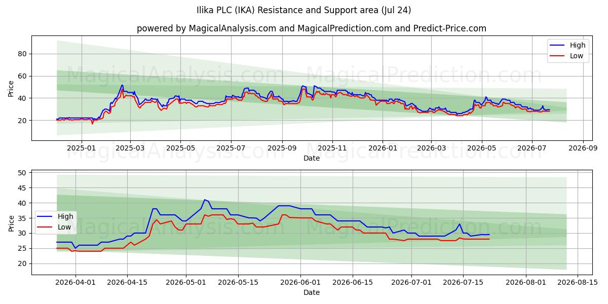  Ilika PLC (IKA) Support and Resistance area (23 Jul) 