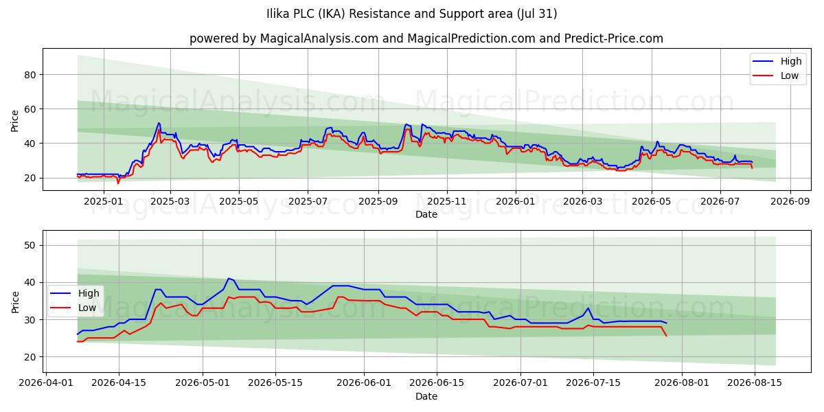  Ilika PLC (IKA) Support and Resistance area (30 Jul) 