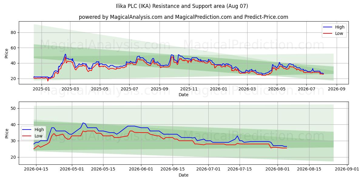  Ilika PLC (IKA) Support and Resistance area (06 Aug) 