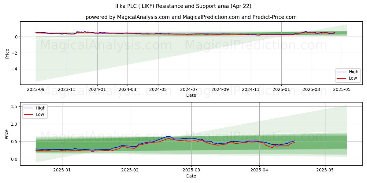  Ilika PLC (ILIKF) Support and Resistance area (22 Apr) 