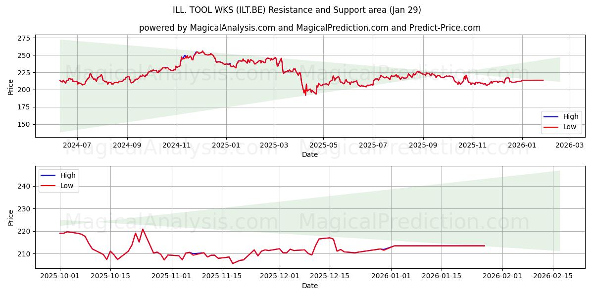  ILL. TOOL WKS (ILT.BE) Support and Resistance area (28 Jan) 