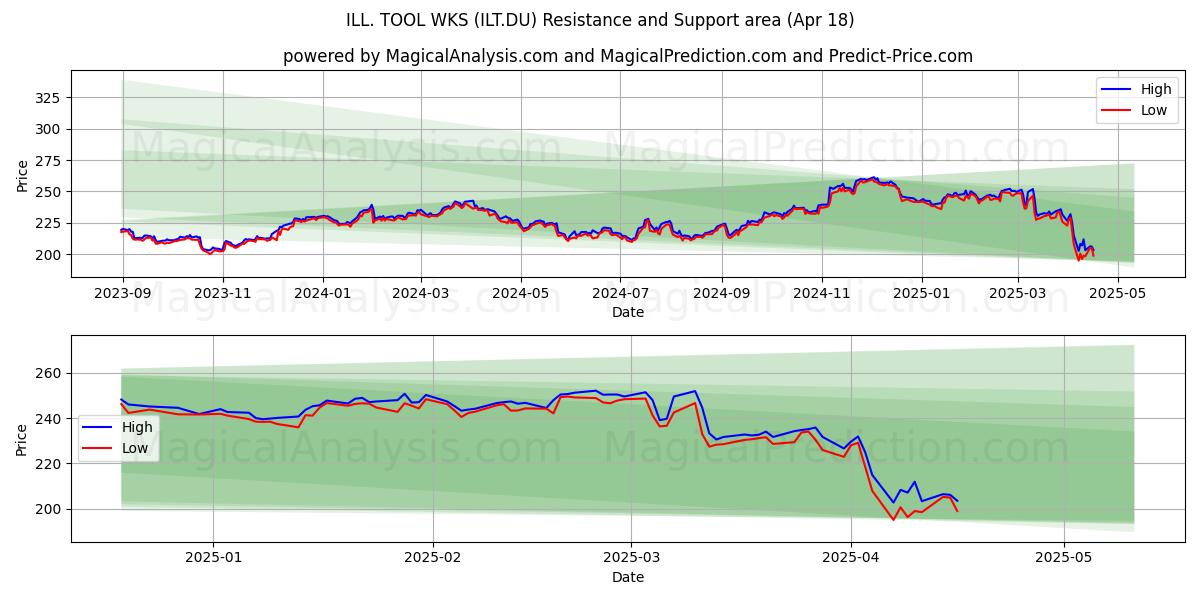  ILL. TOOL WKS (ILT.DU) Support and Resistance area (18 Apr) 