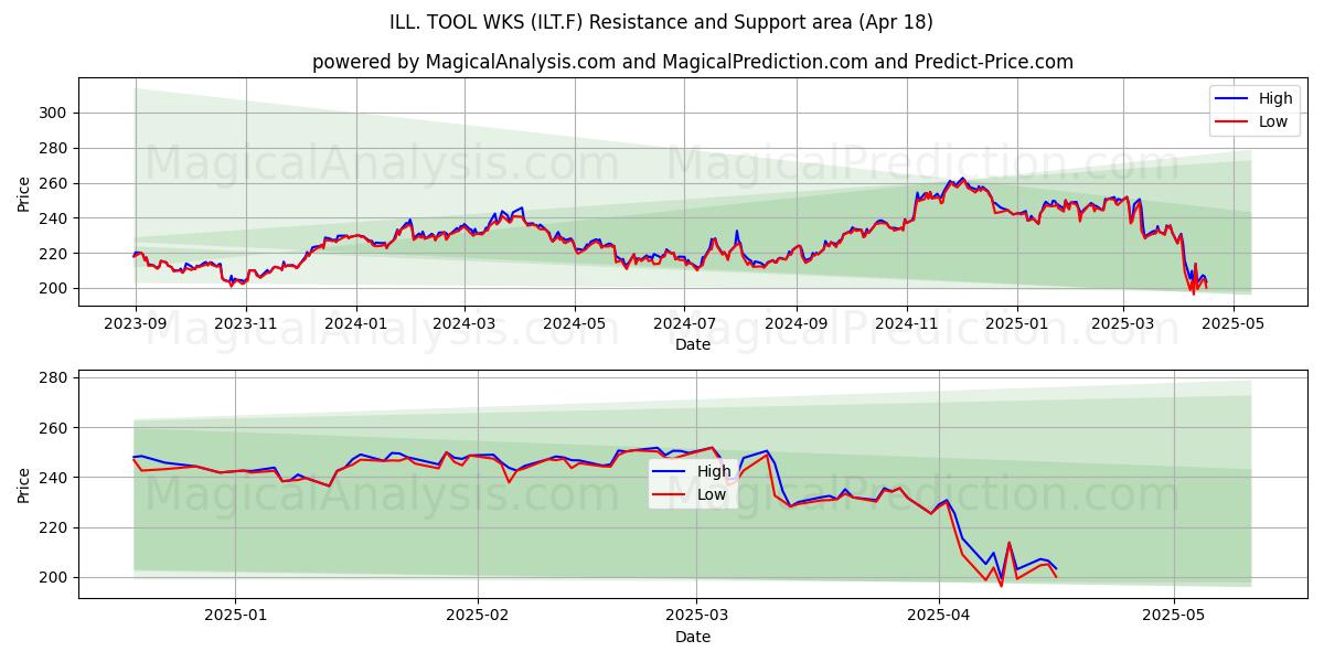  ILL. TOOL WKS (ILT.F) Support and Resistance area (18 Apr) 