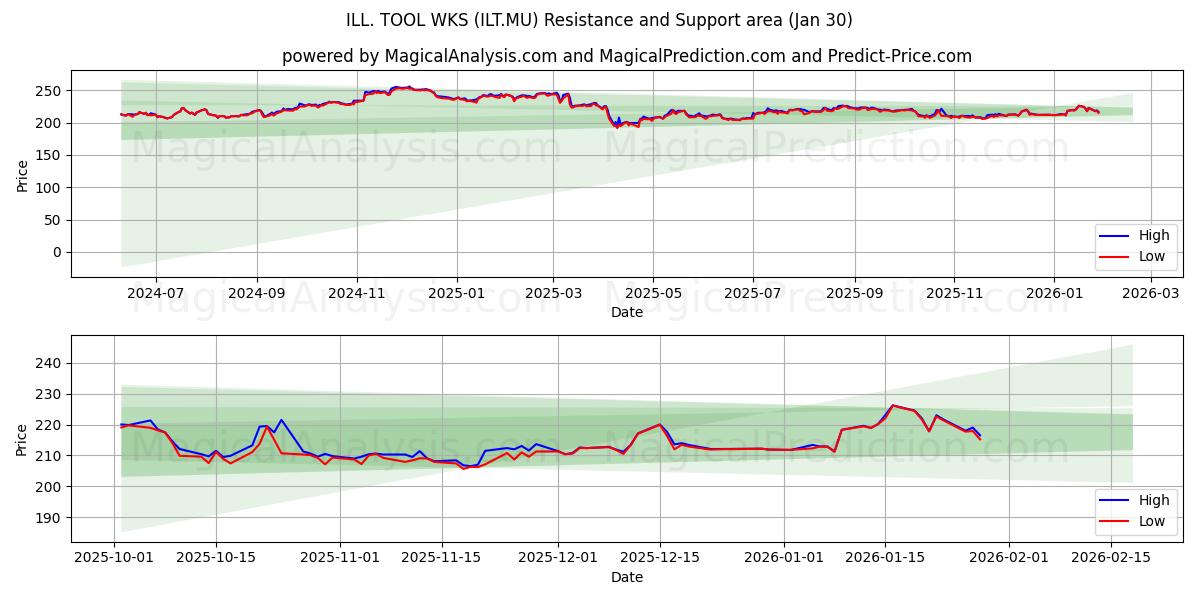  ILL. TOOL WKS (ILT.MU) Support and Resistance area (29 Jan) 