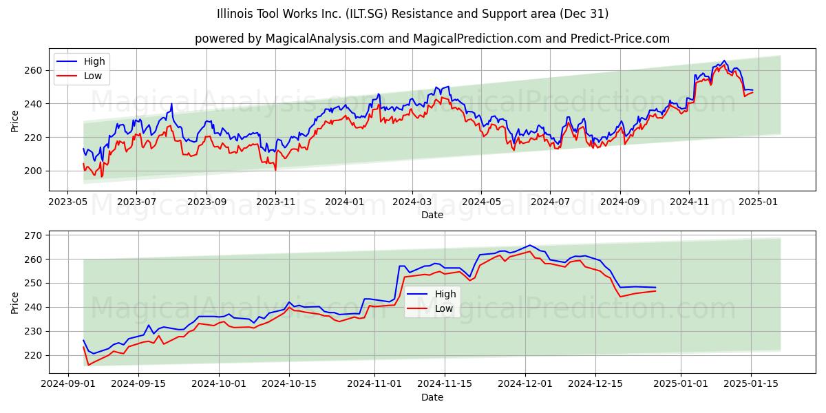  Illinois Tool Works Inc. (ILT.SG) Support and Resistance area (31 Dec) 