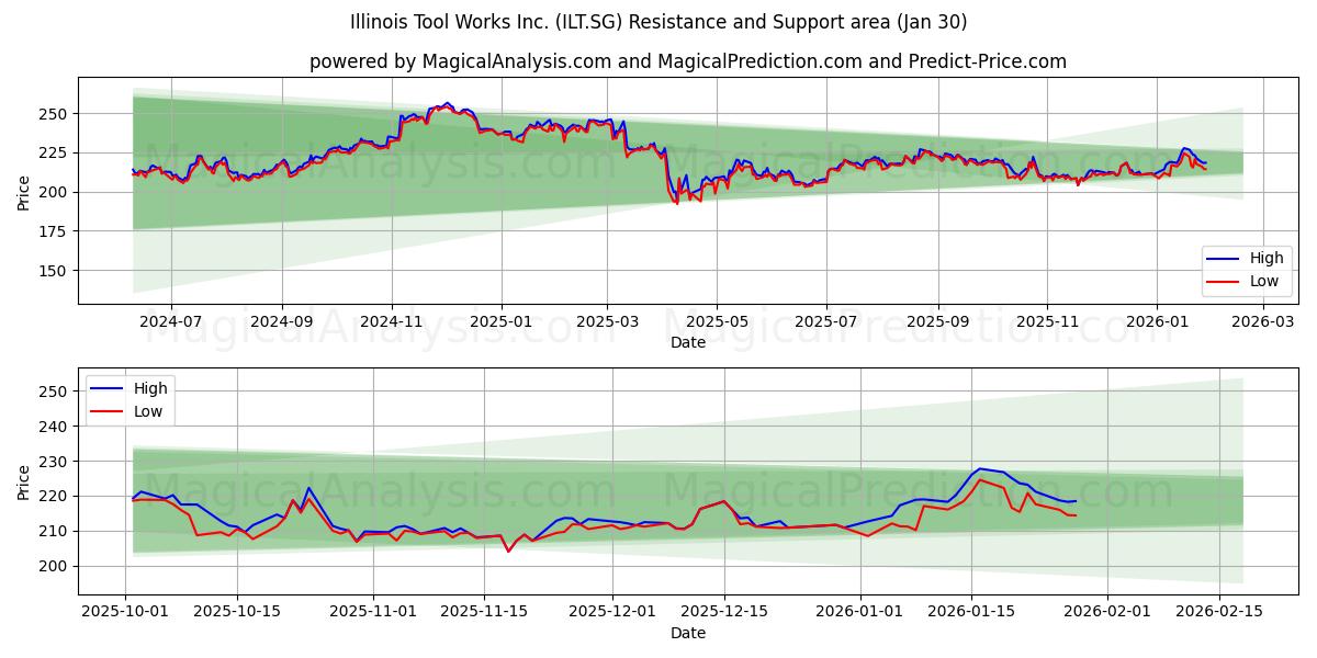 Illinois Tool Works Inc. (ILT.SG) Support and Resistance area (29 Jan) 
