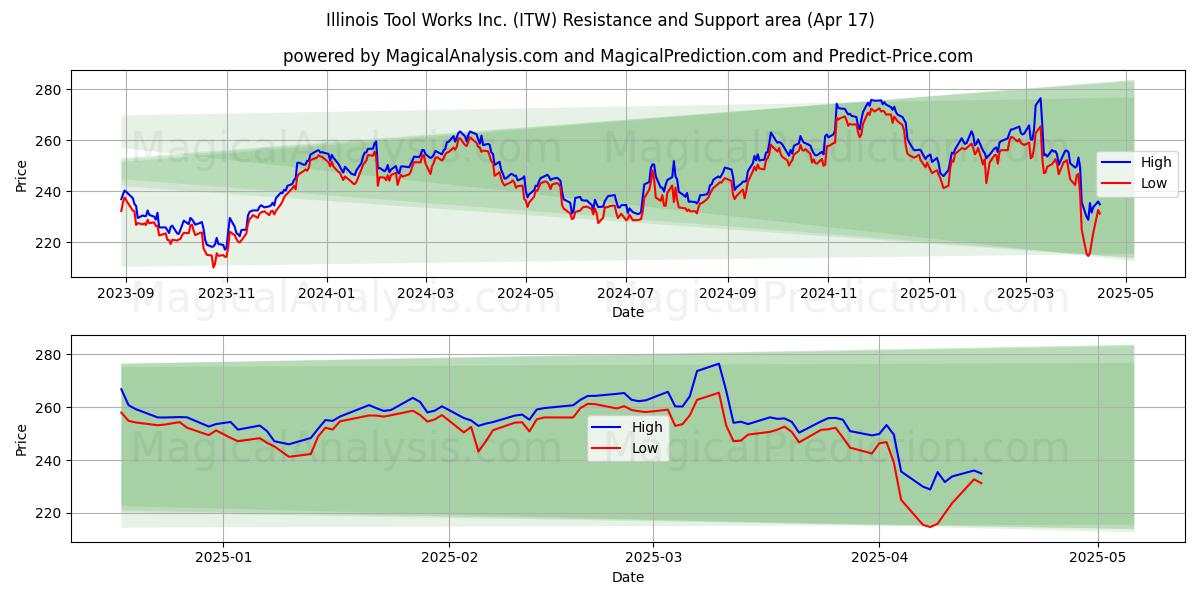  Illinois Tool Works Inc. (ITW) Support and Resistance area (17 Apr) 