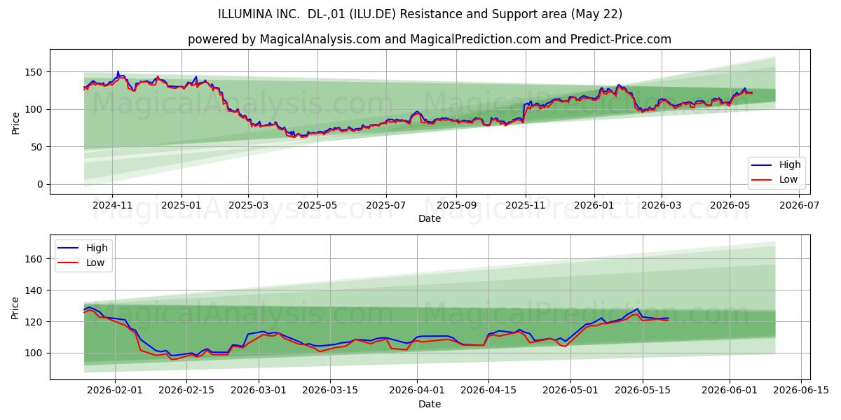  ILLUMINA INC.  DL-,01 (ILU.DE) Support and Resistance area (21 May) 