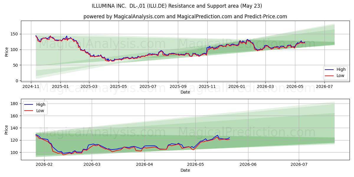  ILLUMINA INC.  DL-,01 (ILU.DE) Support and Resistance area (22 May) 