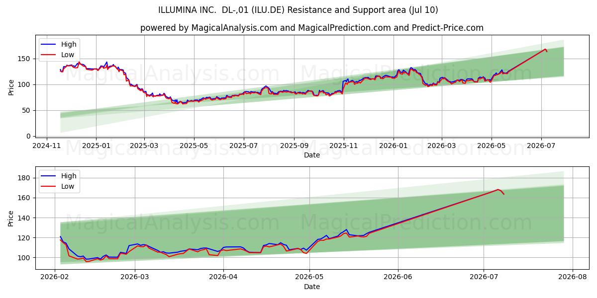  ILLUMINA INC.  DL-,01 (ILU.DE) Support and Resistance area (09 Jul) 