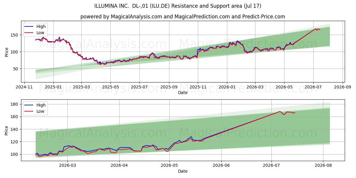  ILLUMINA INC.  DL-,01 (ILU.DE) Support and Resistance area (16 Jul) 