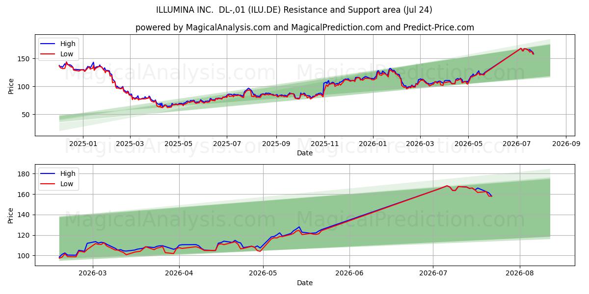  ILLUMINA INC.  DL-,01 (ILU.DE) Support and Resistance area (23 Jul) 