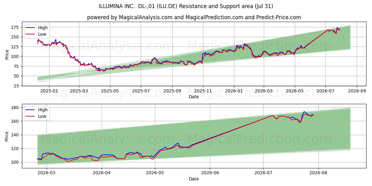  ILLUMINA INC.  DL-,01 (ILU.DE) Support and Resistance area (30 Jul) 