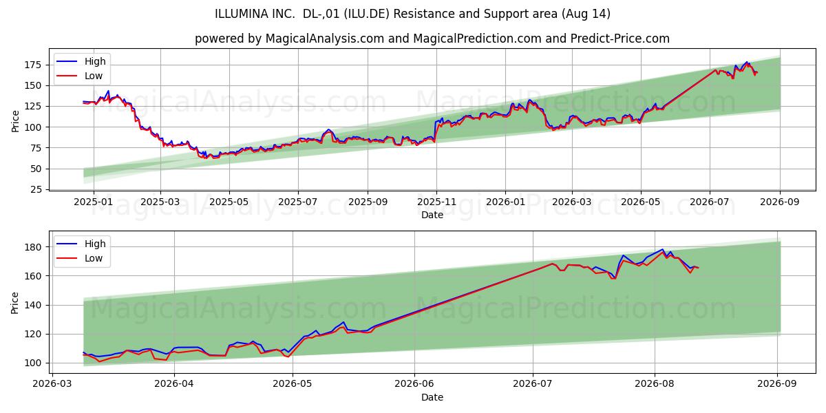  ILLUMINA INC.  DL-,01 (ILU.DE) Support and Resistance area (13 Aug) 
