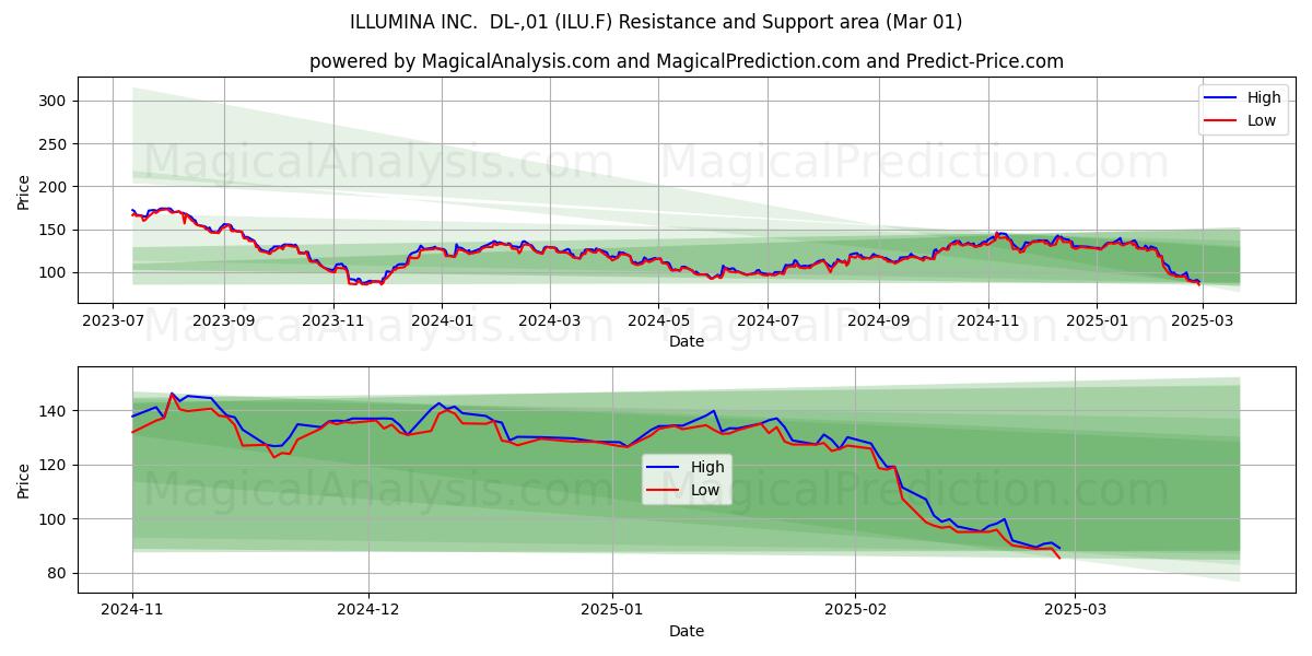  ILLUMINA INC.  DL-,01 (ILU.F) Support and Resistance area (01 Mar) 