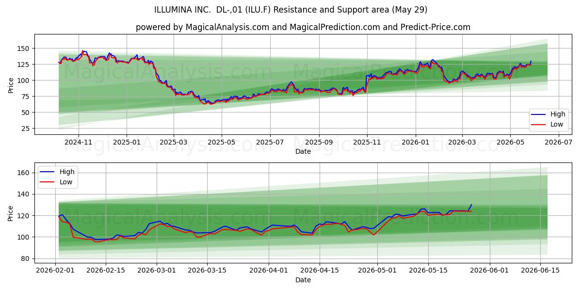  ILLUMINA INC.  DL-,01 (ILU.F) Support and Resistance area (28 May) 