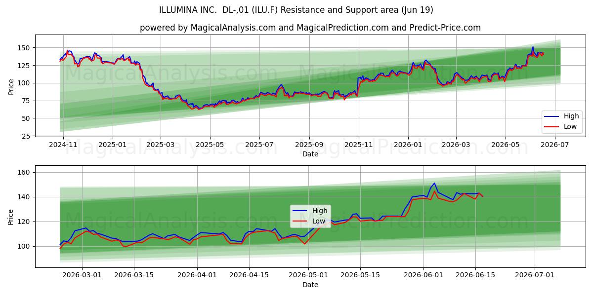  ILLUMINA INC.  DL-,01 (ILU.F) Support and Resistance area (18 Jun) 