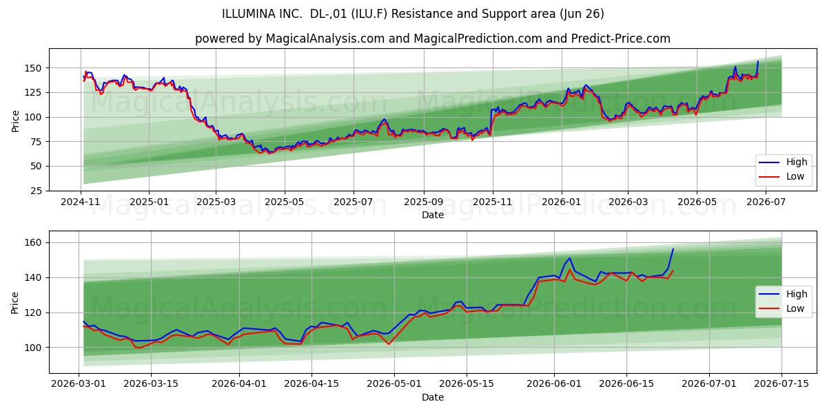  ILLUMINA INC.  DL-,01 (ILU.F) Support and Resistance area (25 Jun) 