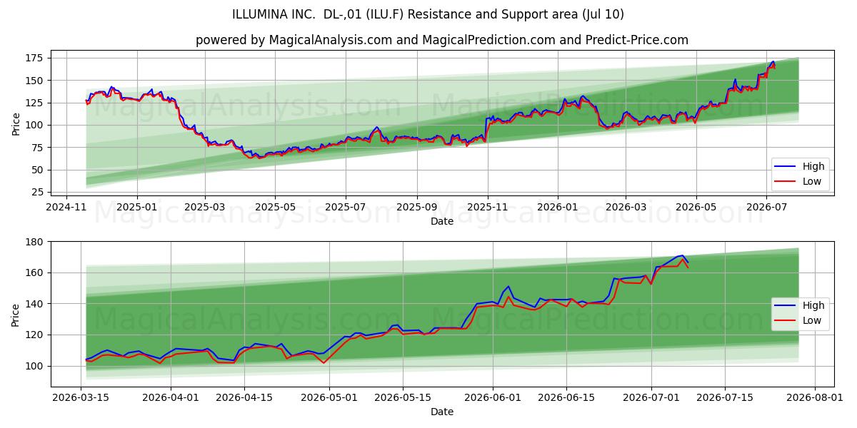  ILLUMINA INC.  DL-,01 (ILU.F) Support and Resistance area (09 Jul) 