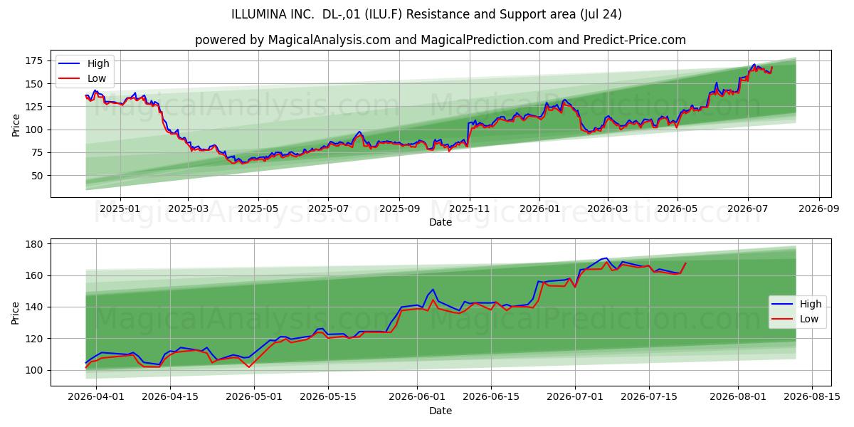  ILLUMINA INC.  DL-,01 (ILU.F) Support and Resistance area (23 Jul) 