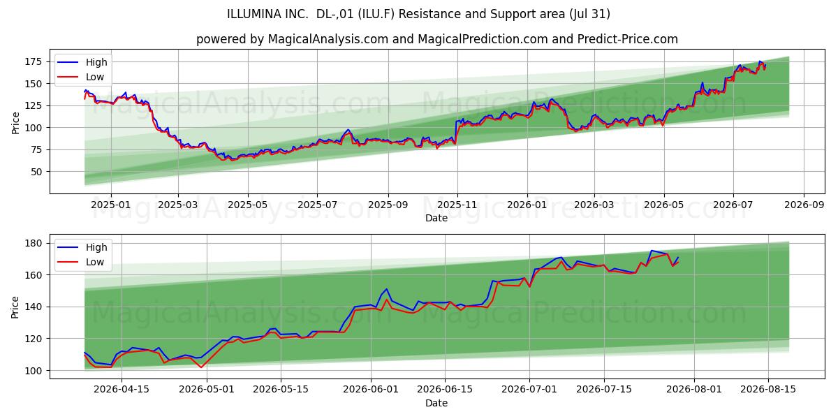  ILLUMINA INC.  DL-,01 (ILU.F) Support and Resistance area (30 Jul) 