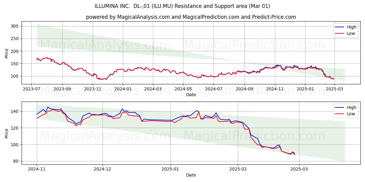  ILLUMINA INC.  DL-,01 (ILU.MU) Support and Resistance area (01 Mar) 