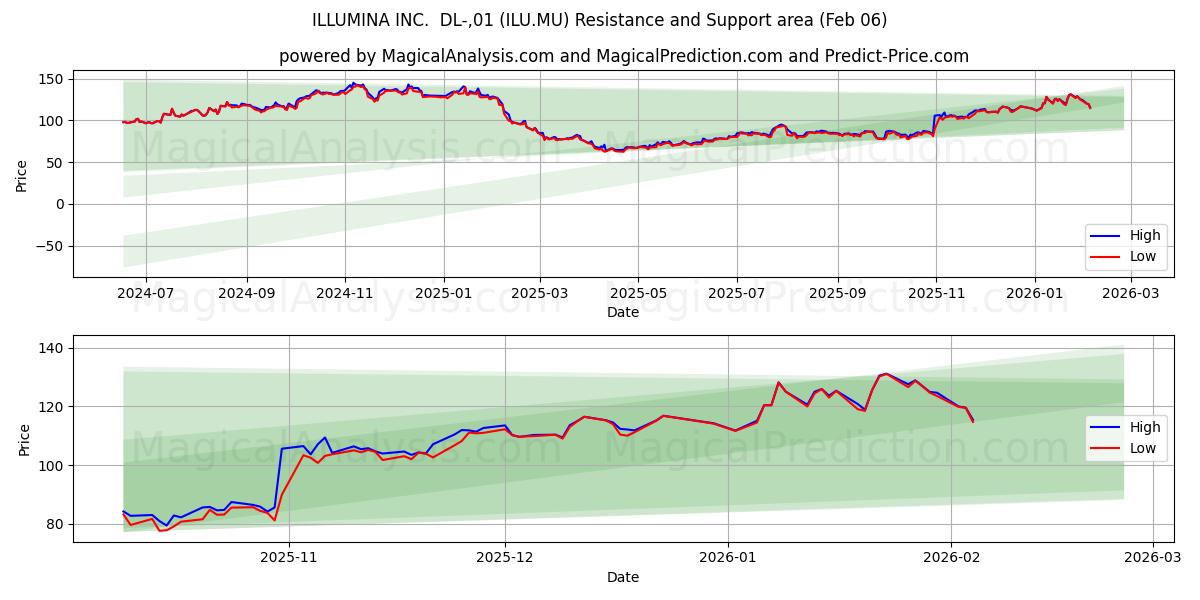  ILLUMINA INC.  DL-,01 (ILU.MU) Support and Resistance area (05 Feb) 