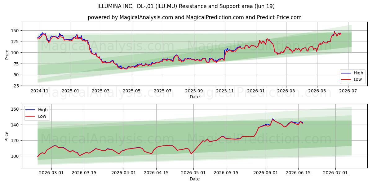  ILLUMINA INC.  DL-,01 (ILU.MU) Support and Resistance area (18 Jun) 