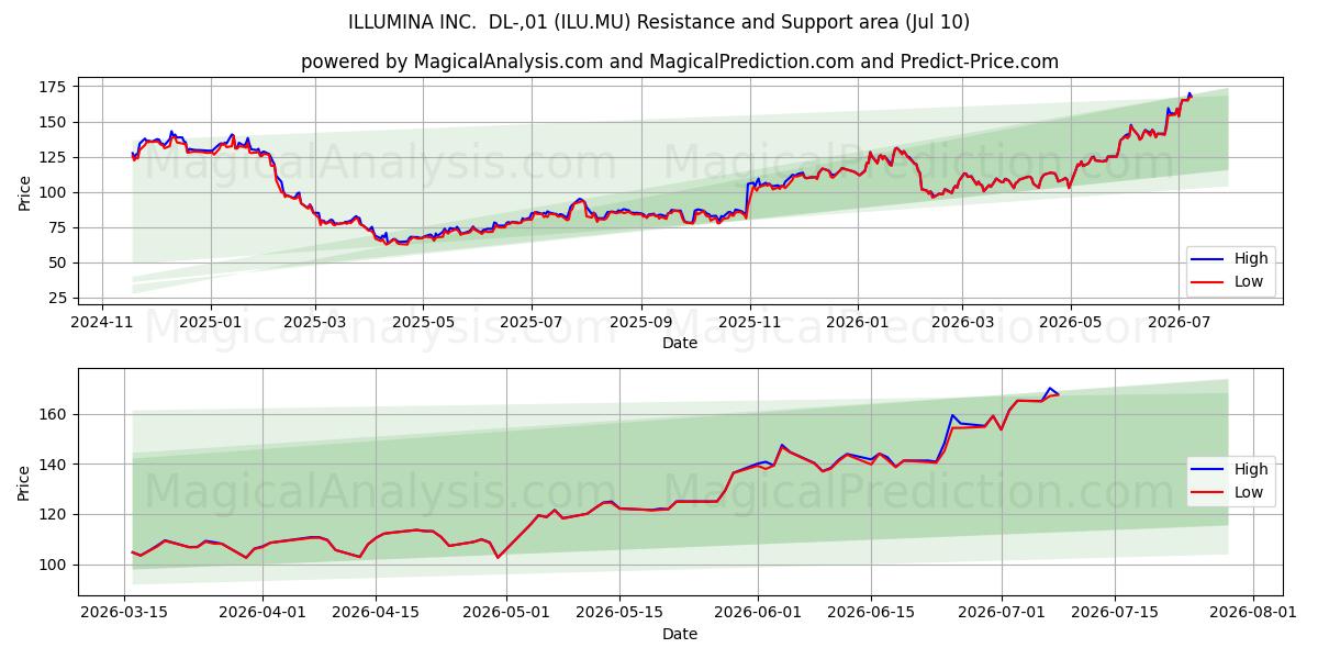  ILLUMINA INC.  DL-,01 (ILU.MU) Support and Resistance area (09 Jul) 