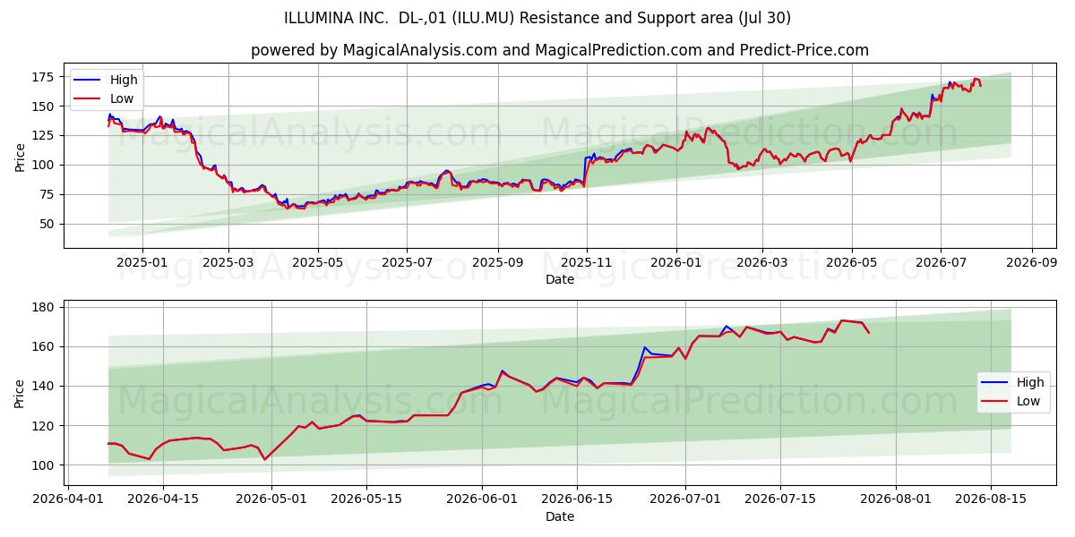  ILLUMINA INC.  DL-,01 (ILU.MU) Support and Resistance area (29 Jul) 