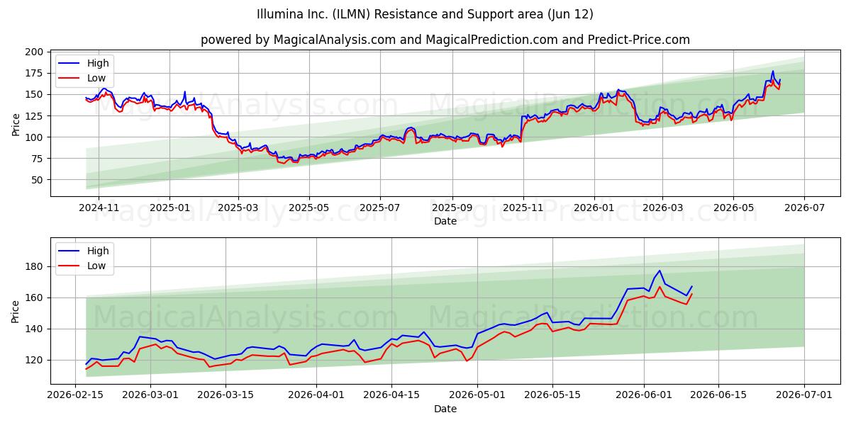  Illumina Inc. (ILMN) Support and Resistance area (28 May) 