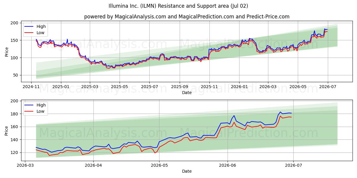  Illumina Inc. (ILMN) Support and Resistance area (01 Jul) 