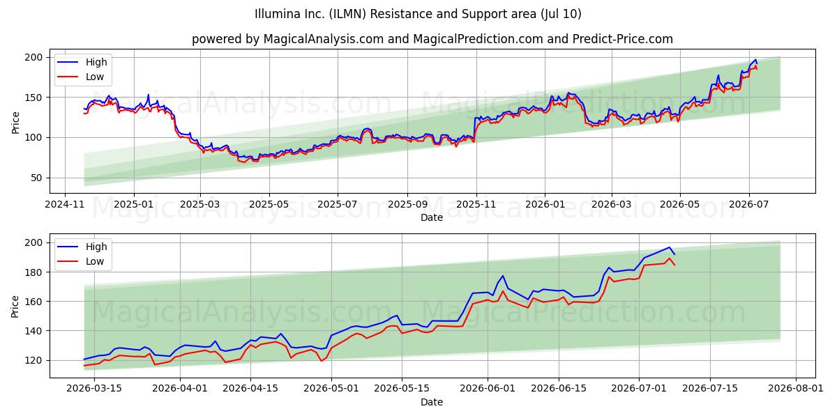  Illumina Inc. (ILMN) Support and Resistance area (09 Jul) 