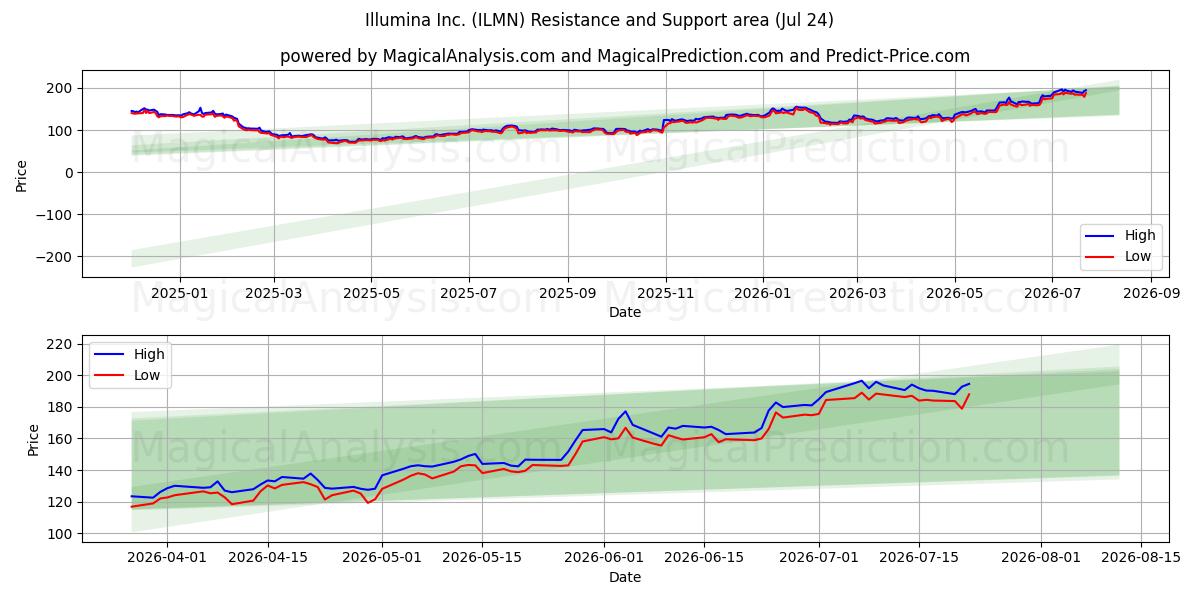  Illumina Inc. (ILMN) Support and Resistance area (23 Jul) 