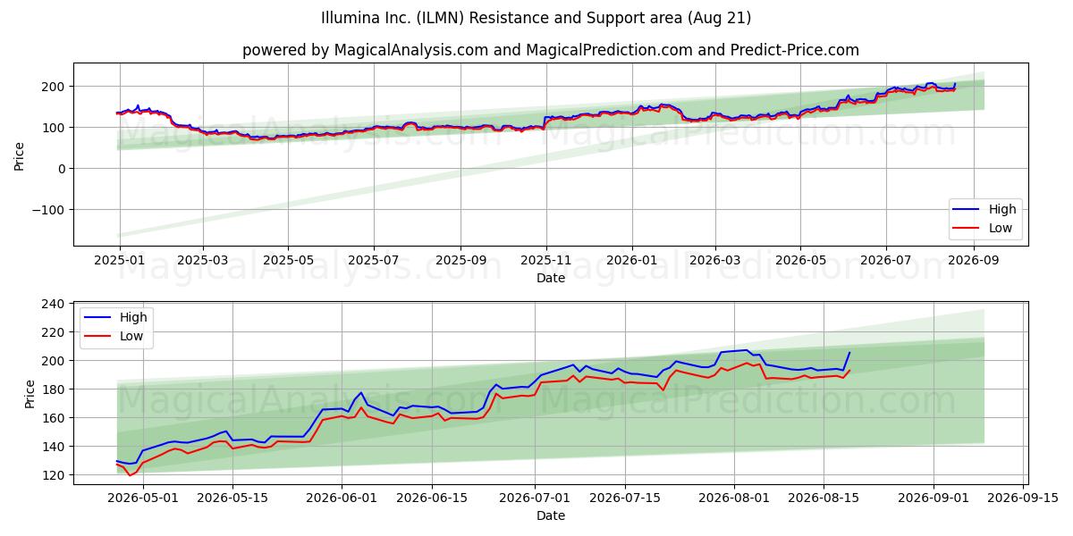  Illumina Inc. (ILMN) Support and Resistance area (20 Aug) 