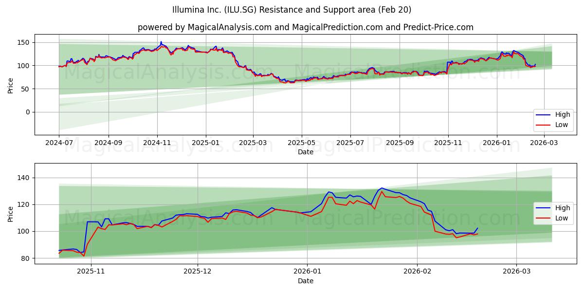  Illumina Inc. (ILU.SG) Support and Resistance area (19 Feb) 
