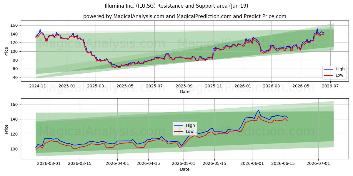  Illumina Inc. (ILU.SG) Support and Resistance area (18 Jun) 