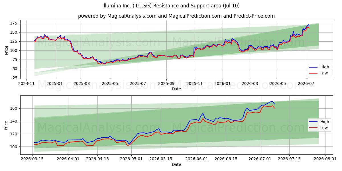  Illumina Inc. (ILU.SG) Support and Resistance area (09 Jul) 