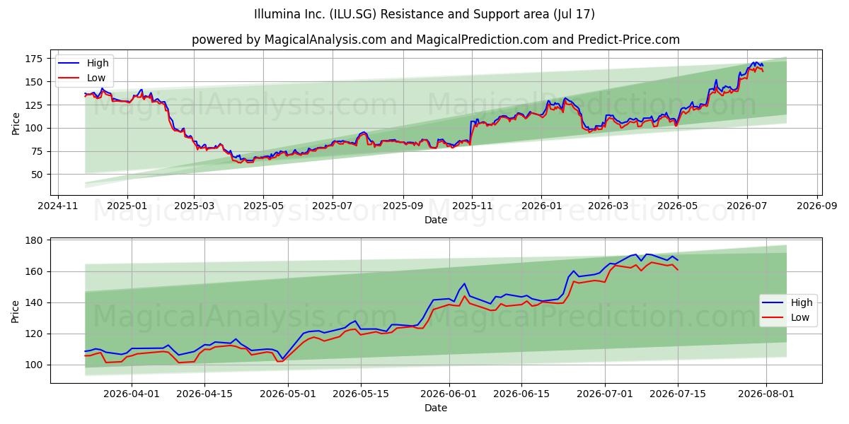  Illumina Inc. (ILU.SG) Support and Resistance area (16 Jul) 
