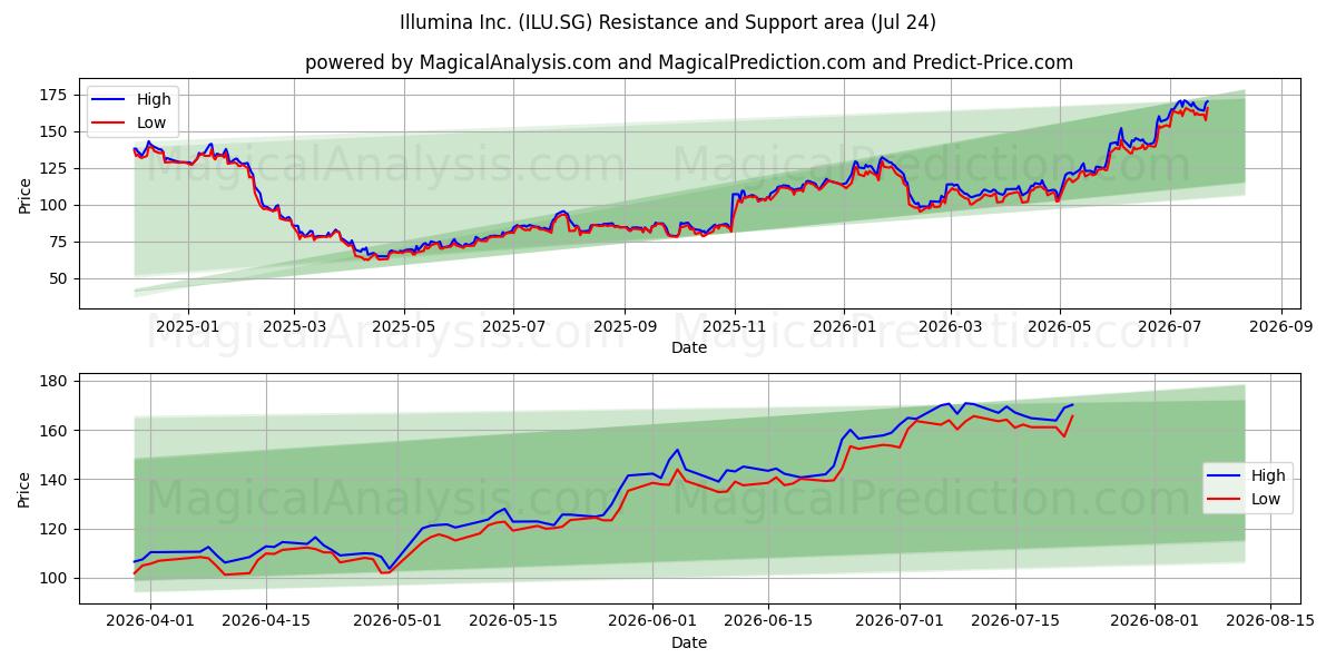 Illumina Inc. (ILU.SG) Support and Resistance area (23 Jul) 