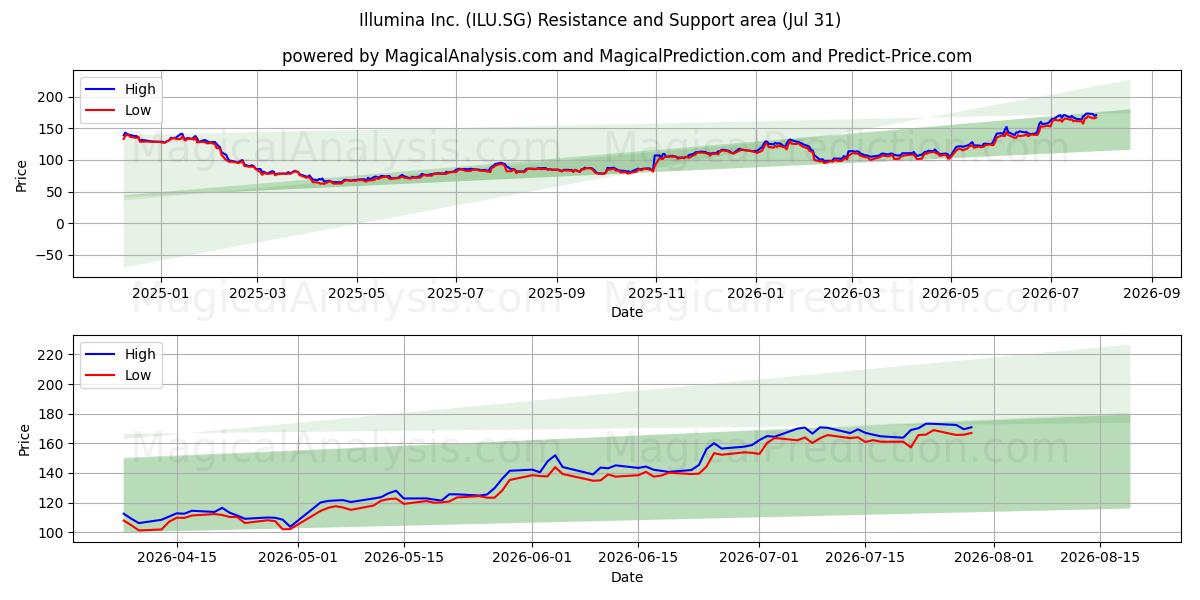  Illumina Inc. (ILU.SG) Support and Resistance area (30 Jul) 