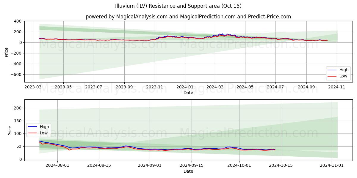  Illuvium (ILV) Support and Resistance area (15 Oct) 