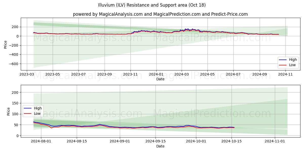  Illuvium (ILV) Support and Resistance area (18 Oct) 