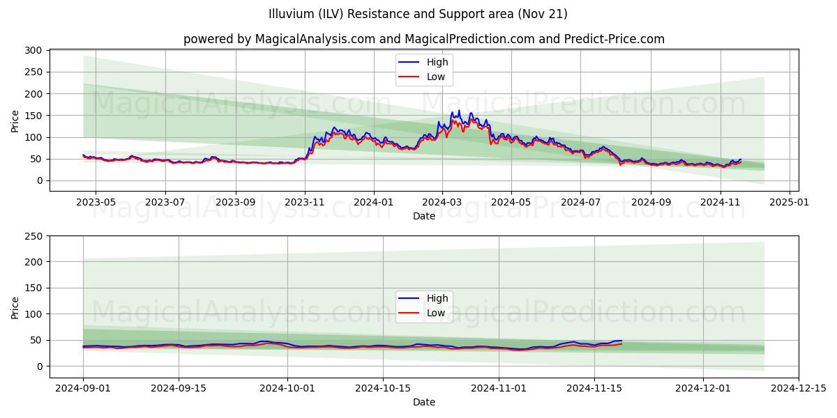  Illuvium (ILV) Support and Resistance area (21 Nov) 