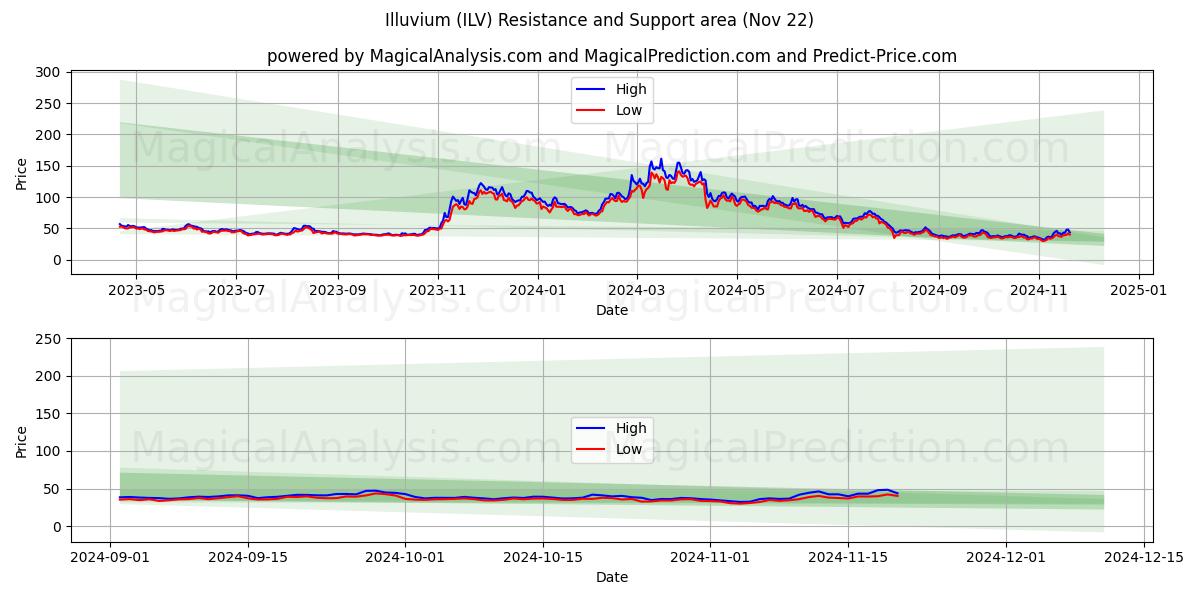  伊尔沃姆 (ILV) Support and Resistance area (22 Nov) 